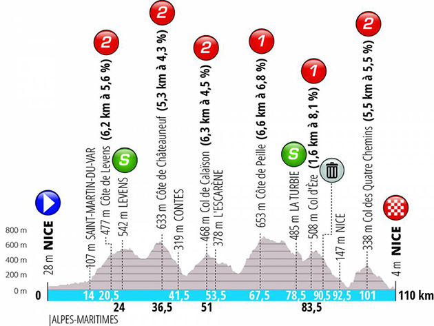 Paris-Nice stage 8 profile